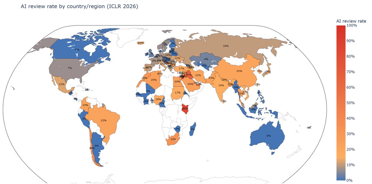 ErteZheng's tweet image. Based on a dataset of ~30k #ICLR2026 peer-review reports, I found that reviewers from non-English-speaking countries are more likely to submit fully AI-generated reviews (using the AI-detection method shared by @max_spero_)
