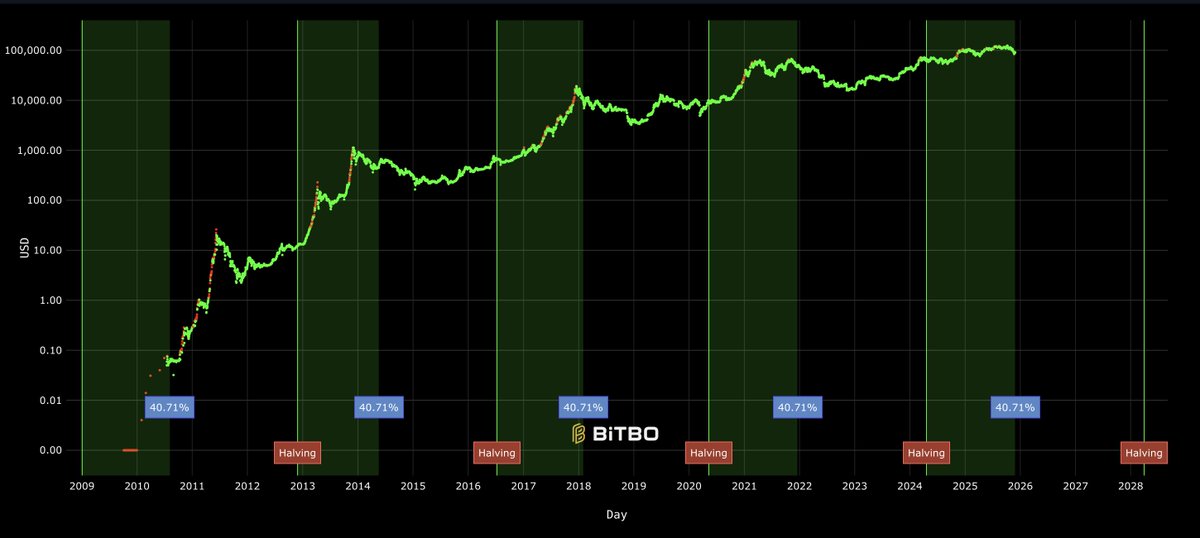 All the macro LARPing and bemoaning about the death of Bitcoin -- the craziest outcome is everybody is just midcurving the four year cycle... again... for the 4th time in a row. Maybe it's really that simple