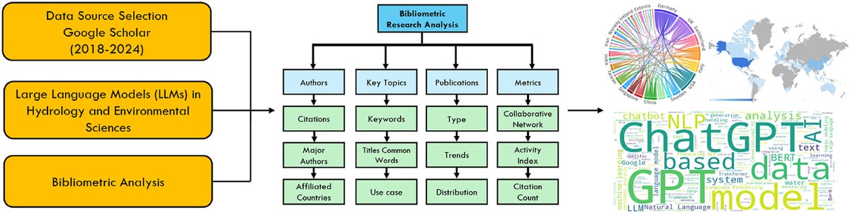 InfoGeoOfficial's tweet image. 📰 Latest bibliometric analysis reveals rapid growth of conversational AI applications in hydrology and environmental sciences.

🪩 Insights for best AI practices offered in #InfoGeo.

doi.org/10.1016/j.infg…

#ConversationalAI #LargeLanguageModels #BibliometricAnalysis