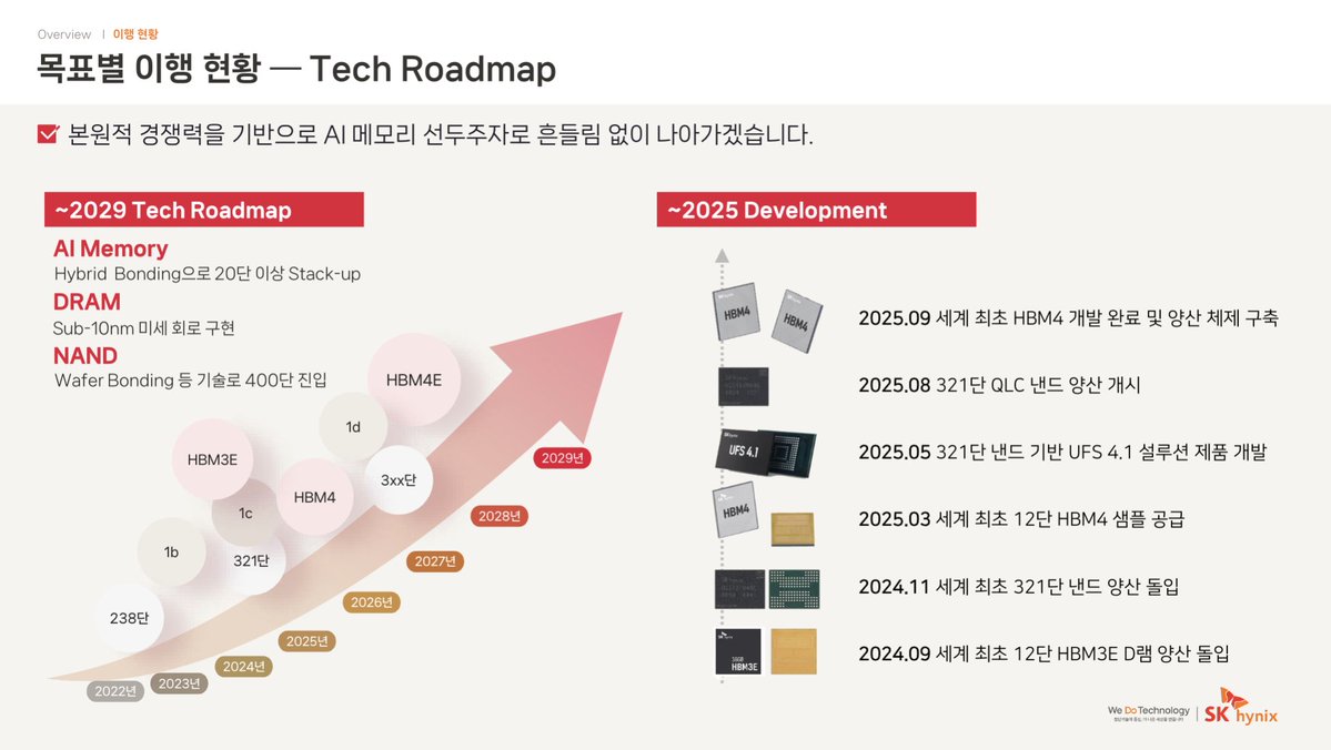 rwang07's tweet image. In its latest Value Up Corporate Report released today, SK Hynix indicated plans to adopt hybrid bonding technology for HBM products exceeding 20 layers by 2029.