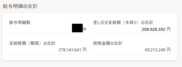 fujiwaramasaaki's tweet photo. 本日、下期賞与を支給しました。

額面総額は278,141,641円、社員の手取りは208,928,392円。
さらに会社が負担する社会保険料は31,779,934円であり、実際の支給総額は309,921,575円となります。

努力と成果に報いるために、今期も可能な限り社員へ利益を還元しました。一方で、社会保険料の負担は依然として重く、社員の手取り率はわずか67.4%。

現役世代の負担を軽減し、持続可能な日本社会を維持するためにも、社会保障制度の抜本的改革が必要です。