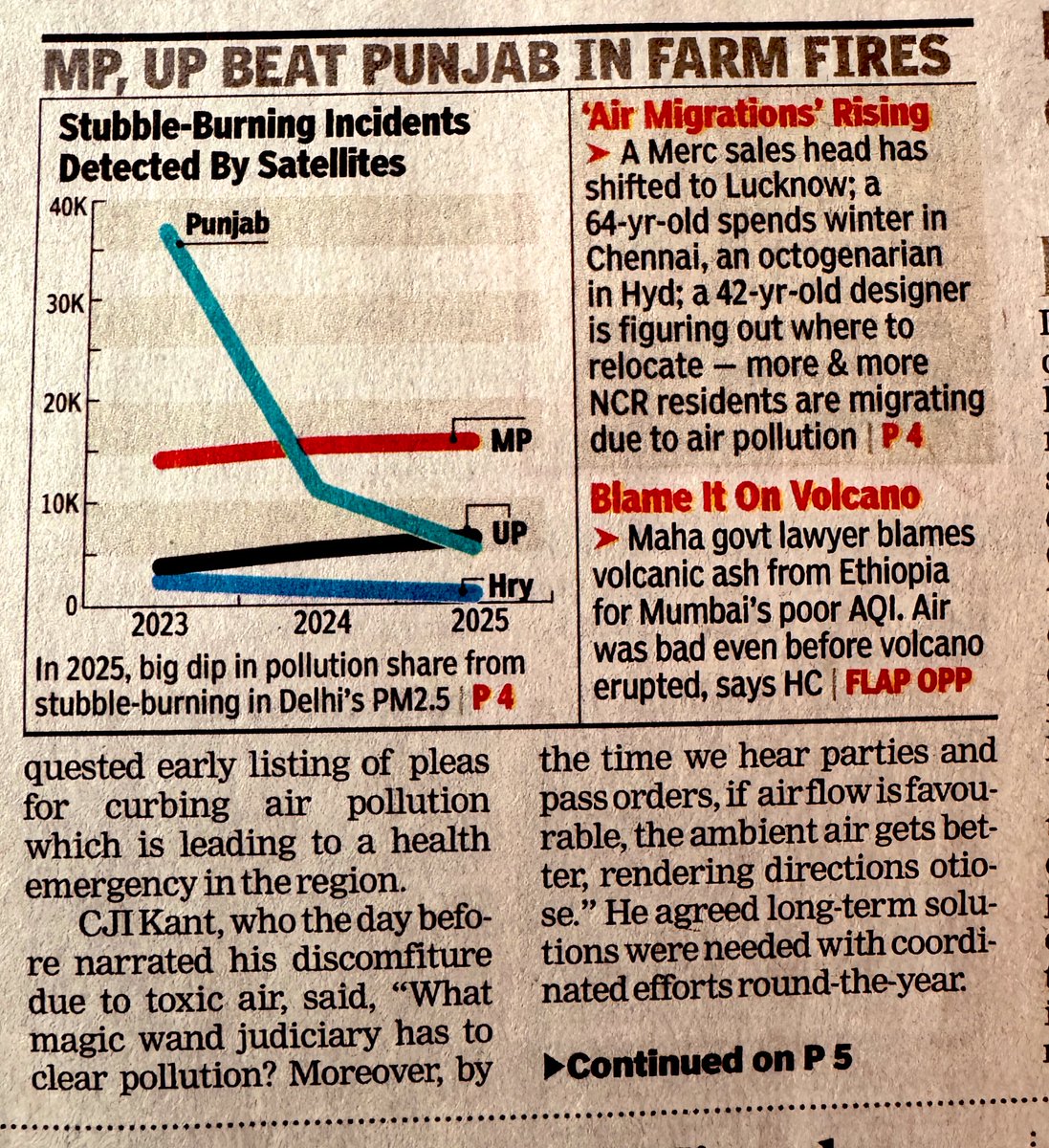 sanket's tweet image. For a month now, an entire political ecosystem blamed Punjab for Delhi’s poor air quality. TOI’s latest report shows stubble burning from MP &amp;amp; UP beat Punjab.

Politics driven pollution solutions are our worst enemy.