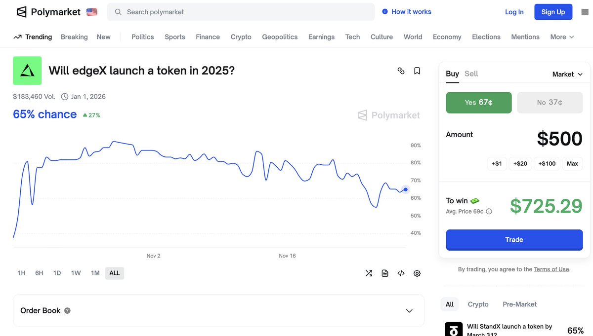 🟩"Will <a href="/edgeX_exchange/">edgeX🦭</a> launch a token in 2025?" trên <a href="/Polymarket/">Polymarket</a>  đang ở mức 65%

Hiện tại, thị trường đang định giá khoảng 65% khả năng edgeX sẽ ra mắt token trong năm 2025. Con số này không phải quá cao, nhưng cũng không thấp - phản ánh kỳ vọng rằng đội ngũ