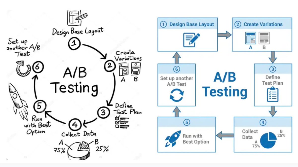 rajathThinks's tweet image. 9. Hand-drawn Flowchart to Corporate Charts