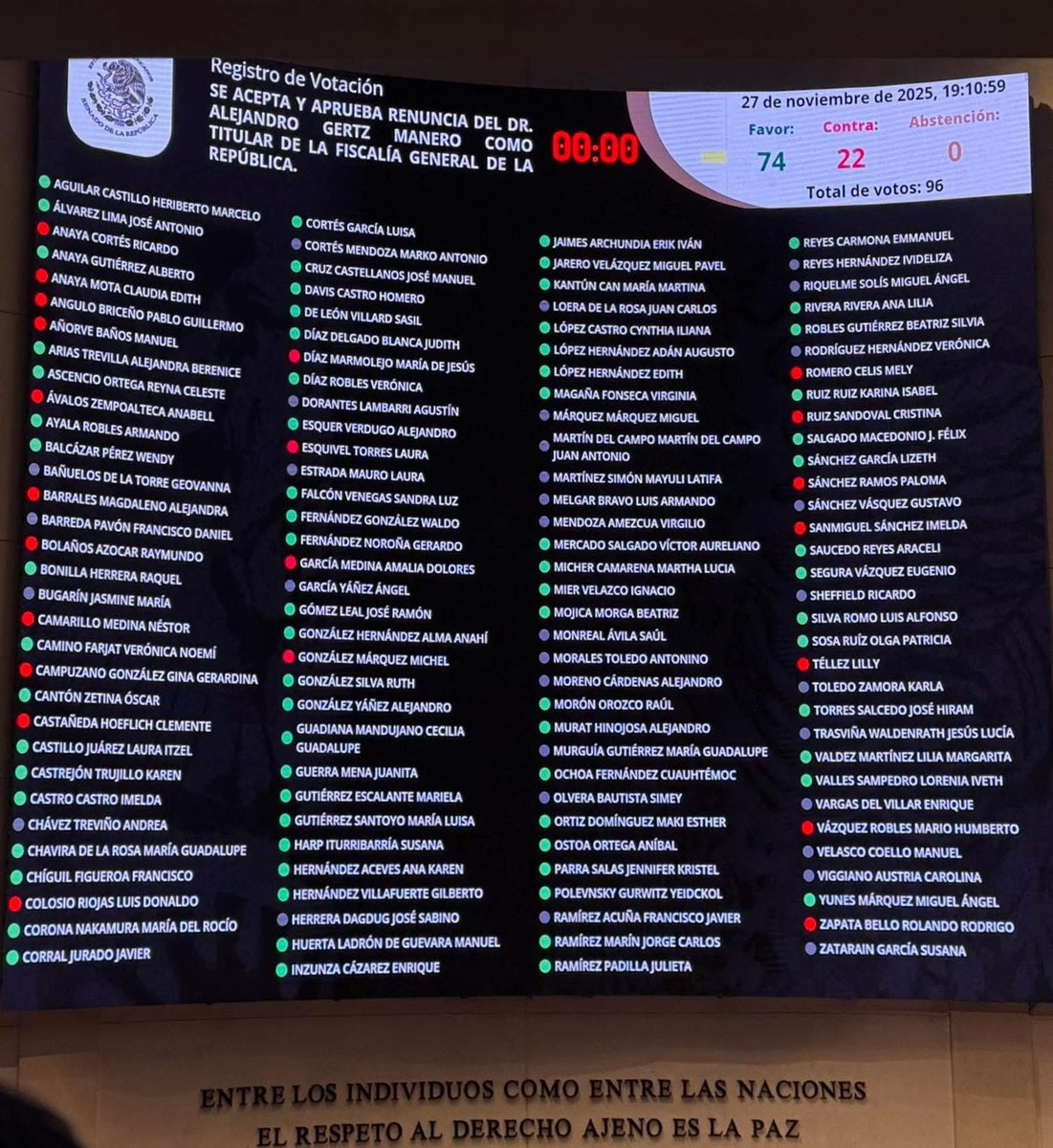 Próximamente México tendrá un o una nueva Fiscal General de la República; pues el día de hoy, el <a href="/senadomexicano/">Senado de México</a> aprobó la renuncia de Gertz Mañero, quien asumió el cargo en el 2019.

- 74 votos a favor.  
- 22 en contra .
- 0 abstenciones.

Ahora el senado tiene 20 días para