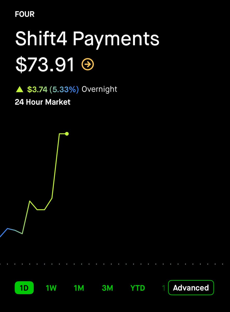 💹STOCKTWITS : $FOUR cresce di oltre il 5% nel mercato notturno dopo che Burry ha dichiarato di essere long sul titolo.