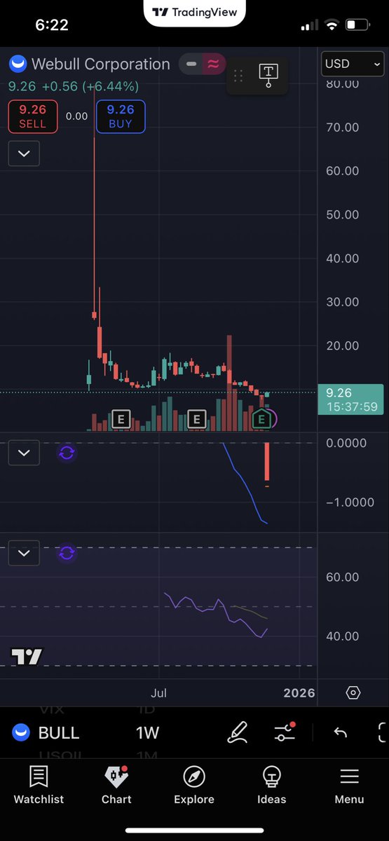 ChartSharks's tweet image. $BULL could show us some movement to the upside soon. What are your thoughts? 1D chart just crossed to the upside and 1W looks like it will cross up in the next month.