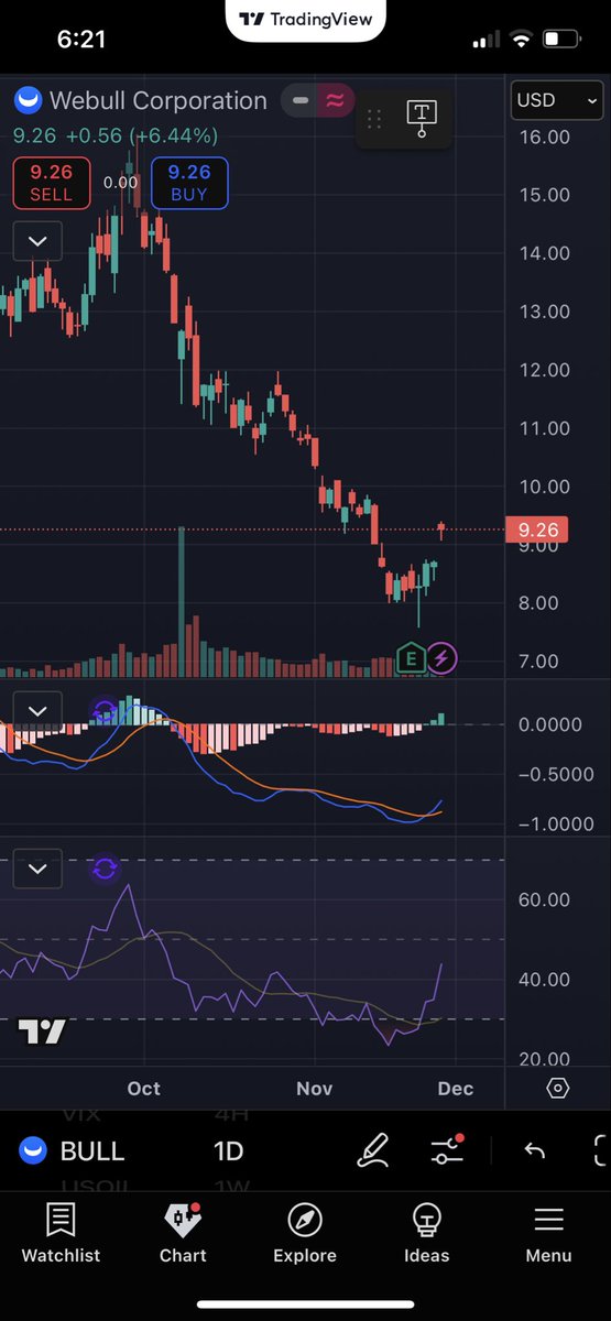 ChartSharks's tweet image. $BULL could show us some movement to the upside soon. What are your thoughts? 1D chart just crossed to the upside and 1W looks like it will cross up in the next month.