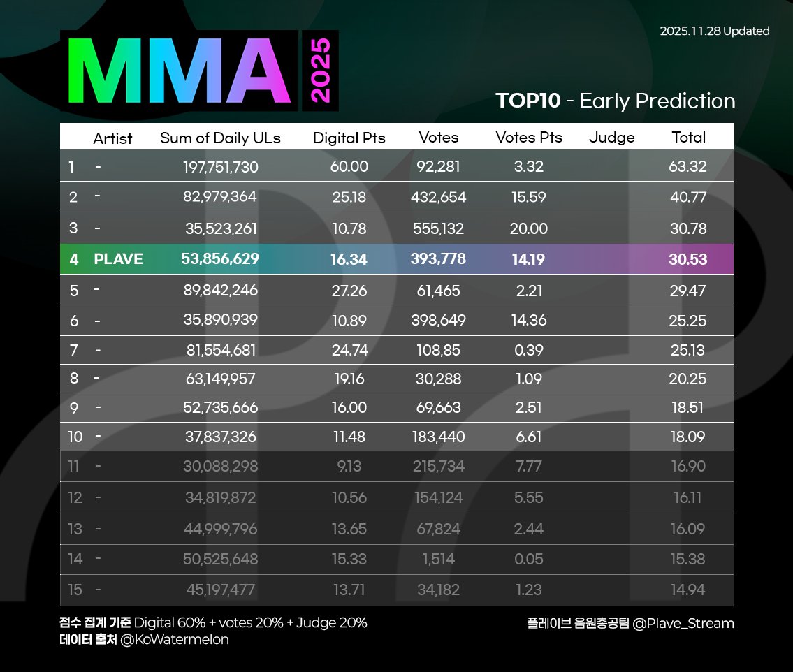 멜론 뮤직 어워드 MMA TOP10 예측
2025.11.28 00:00 Updated

🍈 플레이브 예상 4위 유지
27일 일일투표수 5만표 돌파  🎉🎉🎉🎉🎉

🔥예측 3위까지 0.25점 남았습니다! 

오늘자 투표하러 가기
melon.com/mma/home.htm

상세 현황 보러 가기
cafe.daum.net/plavestream/W5…

💙💜💗❤️🖤

#PLAVE #플레이브