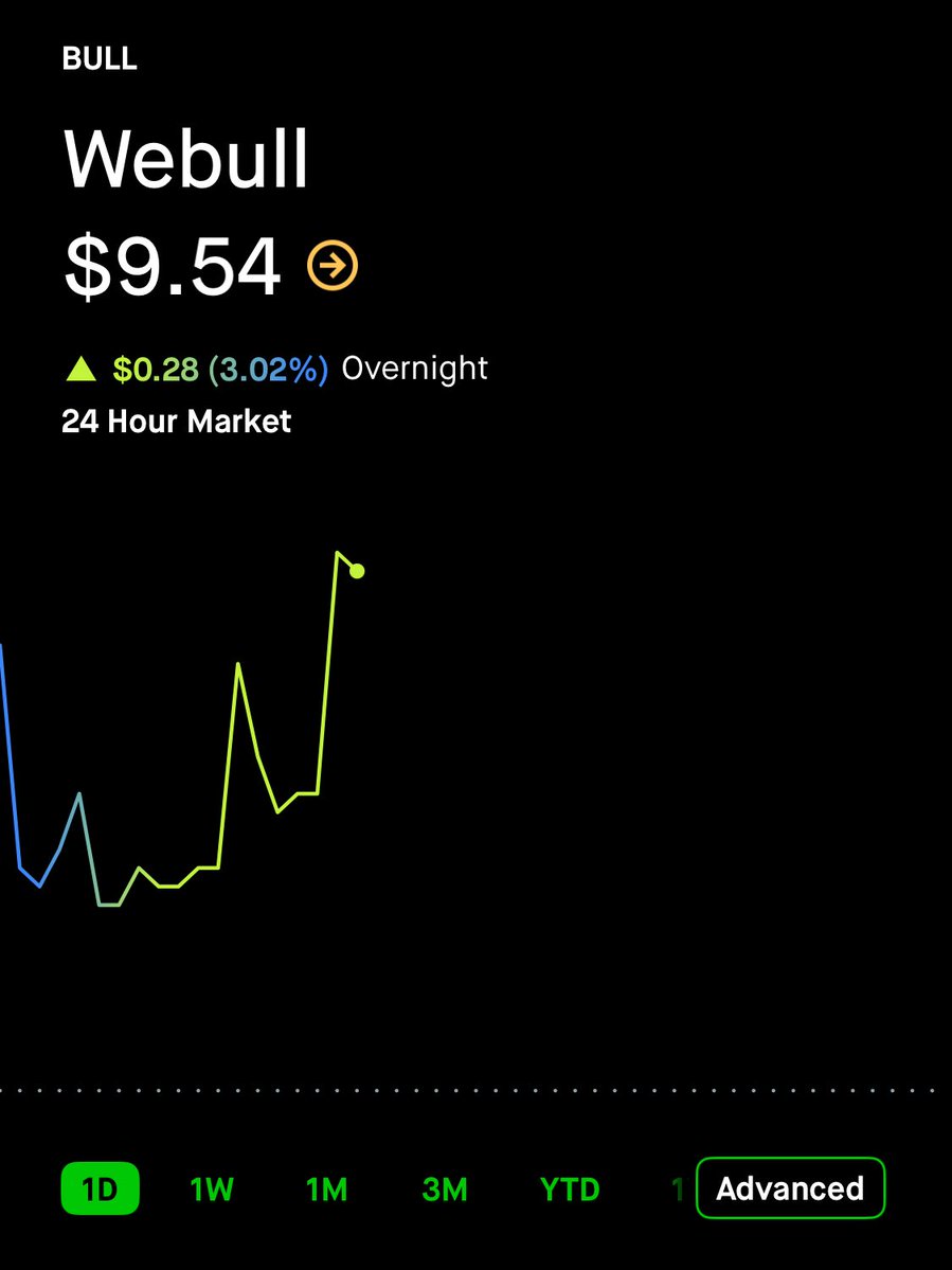 💹STOCKTWITS : "$BULL in crescita: +3% nel mercato notturno!"