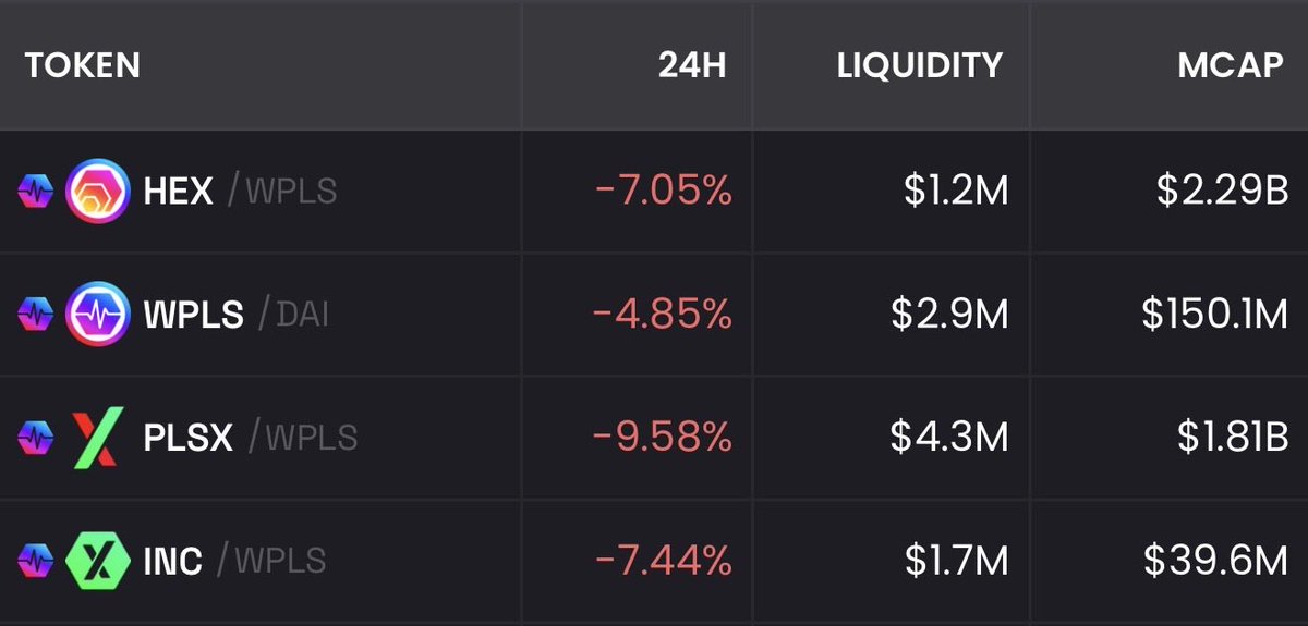 Black Friday sale started early on core PulseChain assets 🛍️

Your gift to your family’s future is at a deep discount (pending PulseChain Train coming to town, season’s greetings, etc).