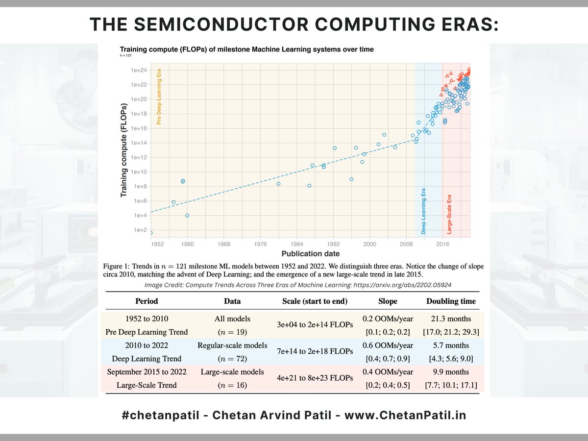 iChetanPatil's tweet image. #Technology #Thread #Semiconductor #Manufacturing #Computing

The Semiconductor Computing Eras:

1/ - Explore This Unique Paper That Covers The Evolution Of Compute In Machine Learning (Ml), A Critical Factor Driving AI Advancements.

- Title: Compute Trends Across Three Eras Of…