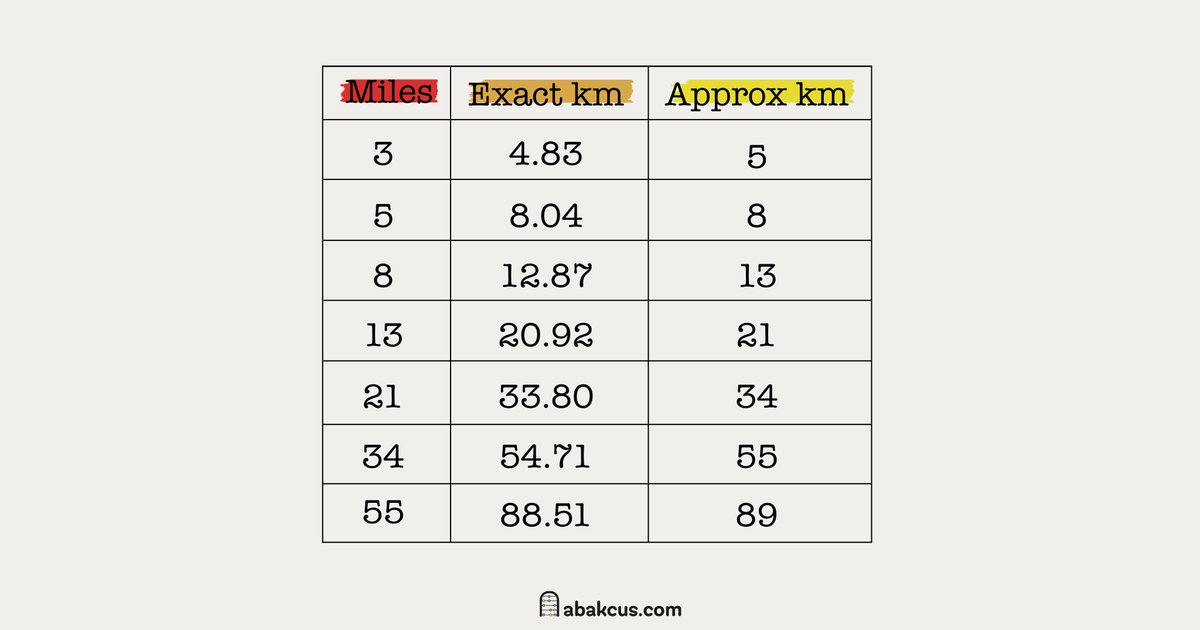 Today I learned that you can use Fibonacci numbers to convert from miles to kilometers. 😲