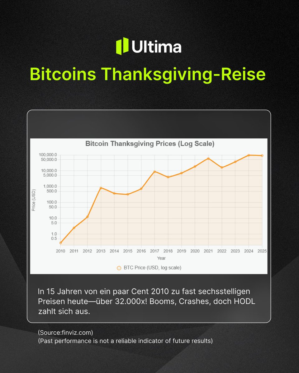 15 Jahre, +32.000x—Bitcoin belohnt Geduld! Rücksetzer sind Chancen. 

Bist du bereit fürs nächste HODL-Fest? 🚀cutt.ly/DtypZ6EF

 #Investieren #Bitcoin #Krypto #ultimamarkets