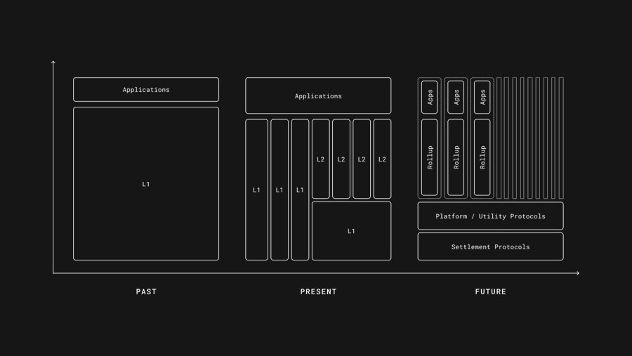 Prospee7's tweet image. Ethereum doesn’t scale by forcing more traffic through a single lane, it scales by creating new lanes, each with rules tailored to what their communities actually need.

For users, that means smoother launches, predictable behavior, and networks that don’t collapse into chaos…
