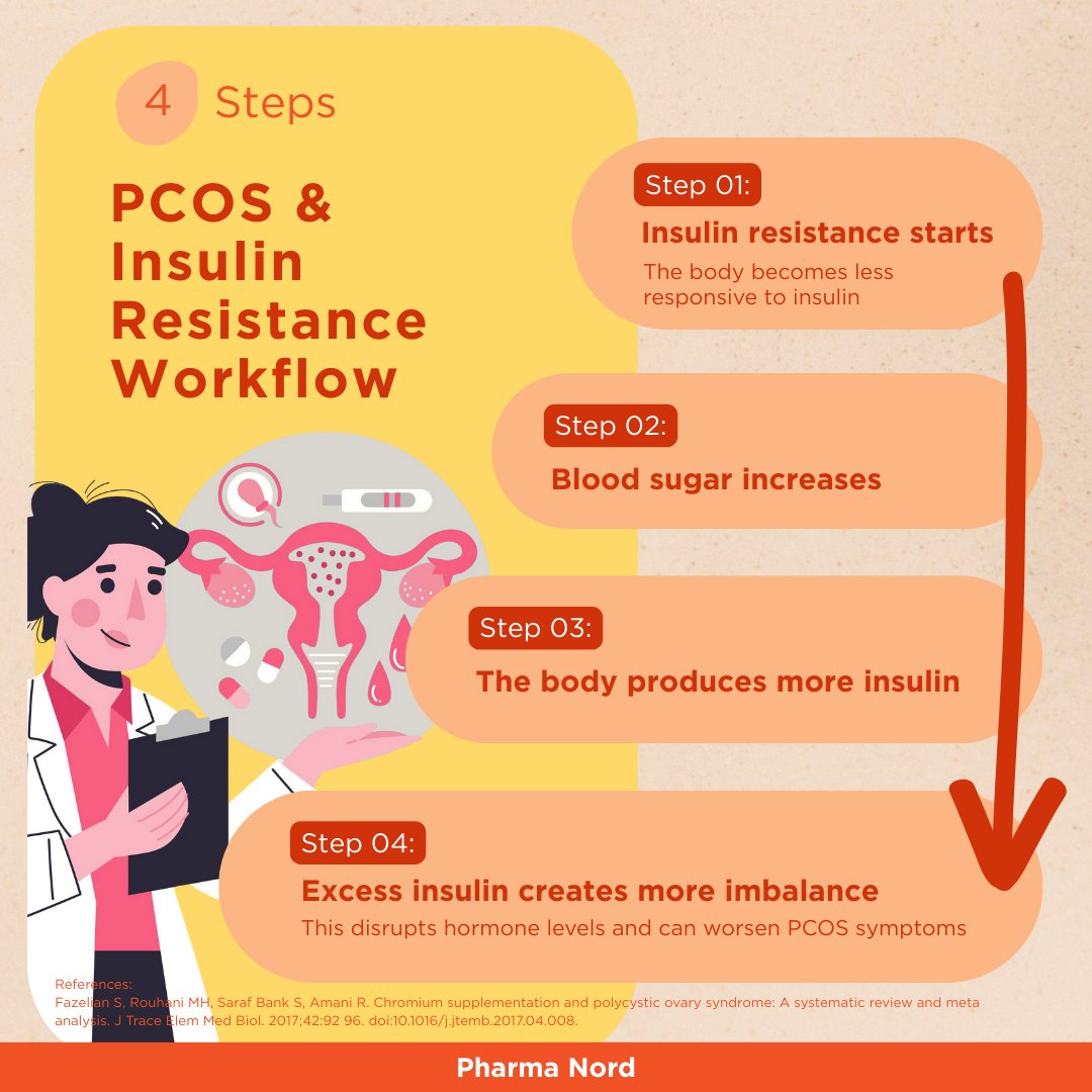 myPharmaNord's tweet image. Chromium and PCOS… girl, this is the combo you need to know about.

Let’s walk through it step by step:
🔁 PCOS &amp;amp; Insulin Resistance Workflow
⚠️ What are PCOS symptoms?
⚡ How Chromium Supports PCOS Metabolism

#Chromium #PCOS #PCOSAwareness #PCOSsymptoms #InsulinResistance