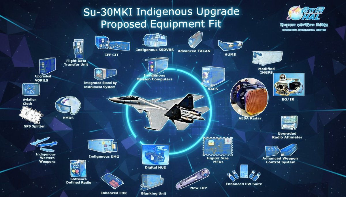Sukhwinder104's tweet image. The CCS will soon release funds for the formal commencement of the &apos;super sukhoi&apos; project. In the initial phase, 84 Su 30 MKIs will be equipped with improved avionics, ASPJs, Larger MFDs. The centre piece of the upgrade however, is the 2400 GaN TRM based AESAR, the Virupaksha
