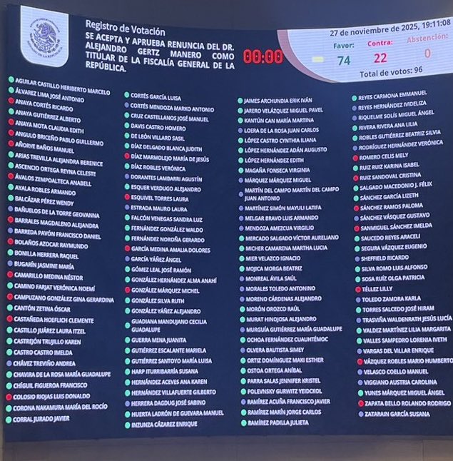 ImeldaCruzLope1's tweet image. Aceptada la renuncia del Fiscal #GertzManero