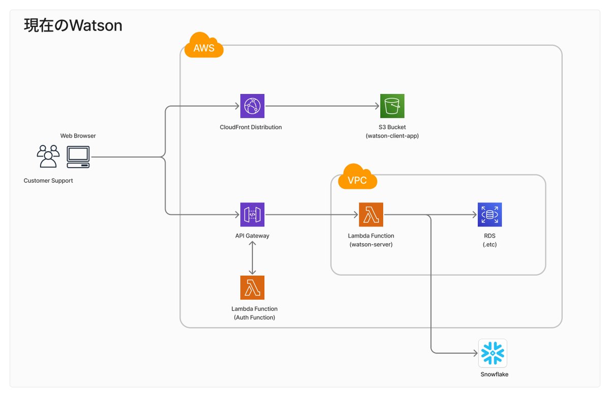 findy_tools's tweet image. 【 #AWSLambda で社内システムを刷新した事例📊 】

NewsPicks社がEC2からLambdaへの移行で、低コスト化＆高可用性の実現！

✅リリース時のダウンタイムゼロ
✅サーバーレス化でコストを1/10に削減💰
✅既存実装を活かして移行

▼詳しくはこちら
findy-tools.io/products/aws-l…