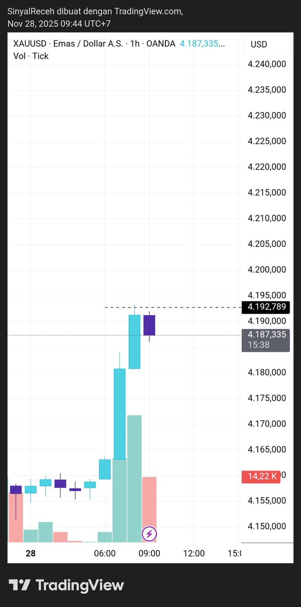 LesterMillen's tweet photo. Hit Entry Area,LETSGOOOOOO
RUNNING 40 PIPS
#XAUUSD #GOLD https://t.co/vWOm2WIomB