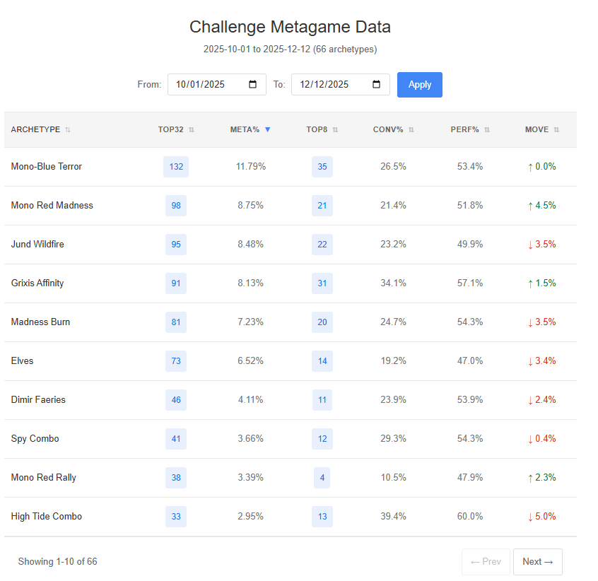 Working on adding MTGO challenge data based on date range for #mtgpauper. What other challenge data is useful? You can check for mtgo league data here: pauperbrews.com/p/pauper-mtg-d…