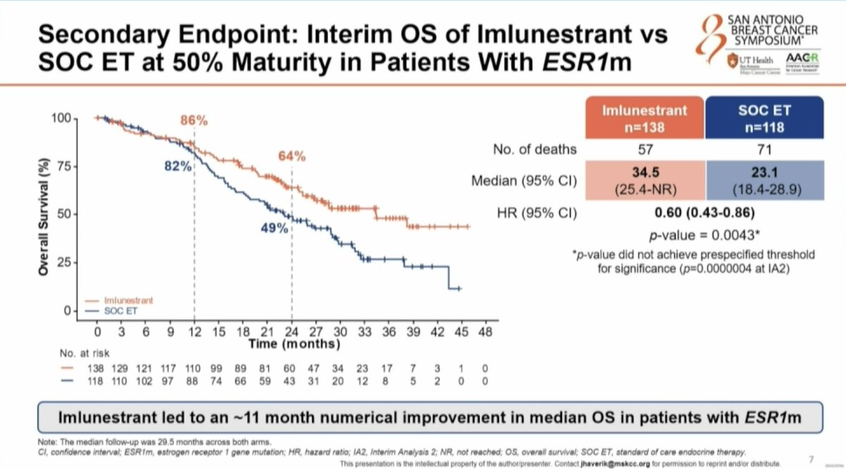 MVanMeterMD's tweet photo. EMBER-3 update: imlunestrant after progression on first-line AI+/-CDK4/6i. Median follow-up 28 mo.
*OS benefit 11.4 mo in imlun. alone, across subgroups
*PFS benefit imlun+abema in CDK4/6i-pretreated; OS trend
https://t.co/DFgNSB2eQS
@jhaveri_komal @MSKCancerCenter #SABCS25 https://t.co/5LwadcQVCf