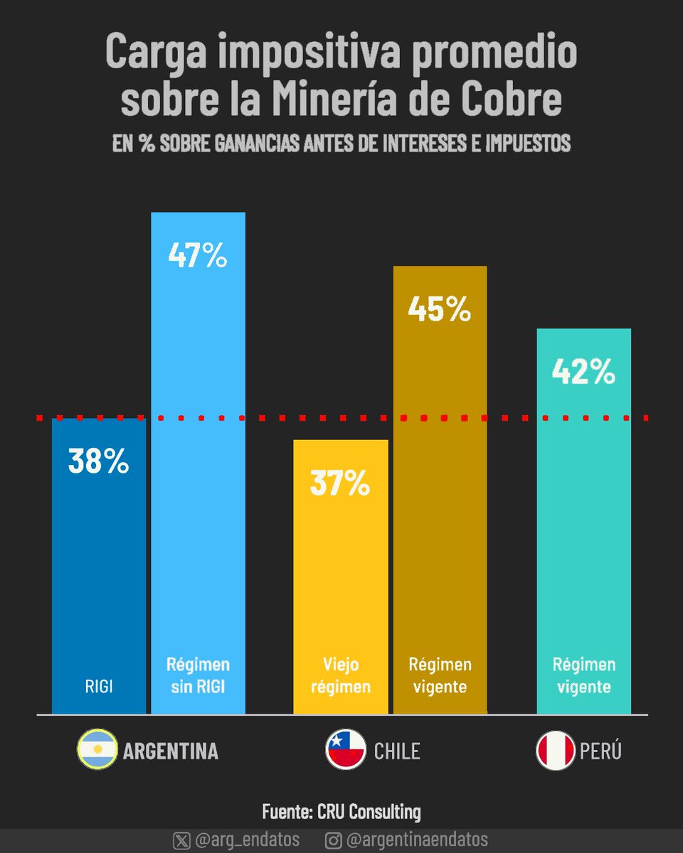 Carga impositiva promedio sobre minería de cobre régimen previo vs RIGI.