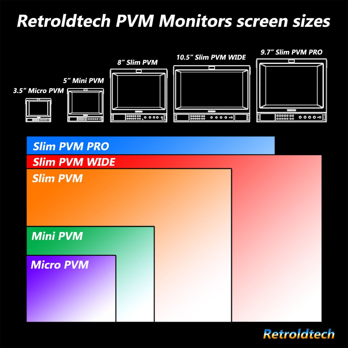 I put together a little update to my Visual Size Guide 📏📺 now including the Slim PVM WIDE 👍

👉 First image: all Retroldtech models side by side: Micro, Mini, Slim, Slim PRO and Slim WIDE shown at the same scale, next to the silhouettes of several consoles

👉 Second image: