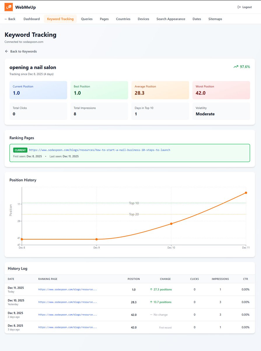 ultrabyrich's tweet image. From 42 to number 1! What are you doing with your SEO?!

#SEO #SEOTips #GoogleCoreUpdate #SearchRanking