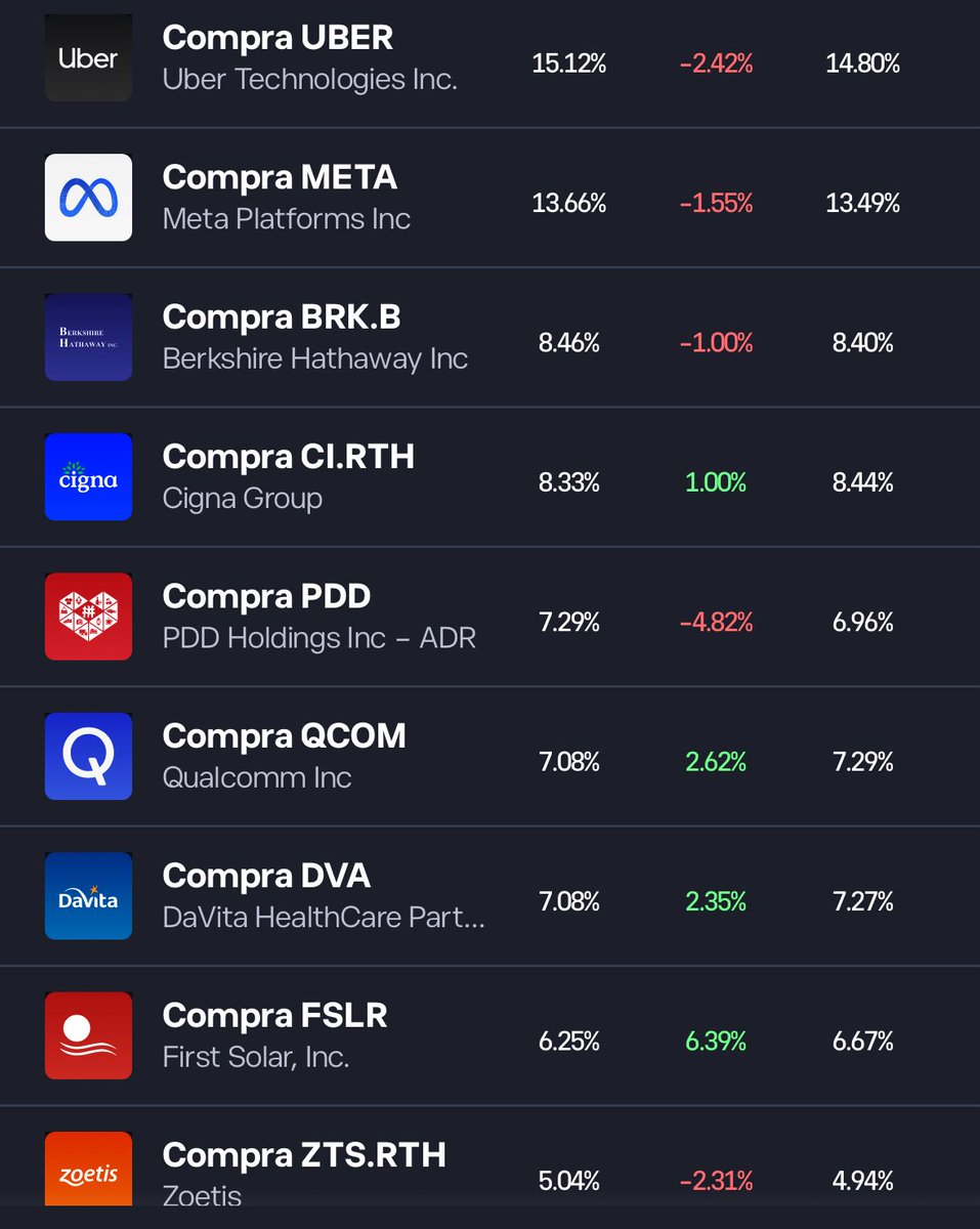 MedicoInv's tweet image. Mi cartera desde cero en @eToroES tiene una semana. 
Mi objetivo es simple y difícil a la vez, tener durante años negocios globales de alta calidad que generen caja y crezcan.

Estas son las empresas. Y por qué están ahí. 👇