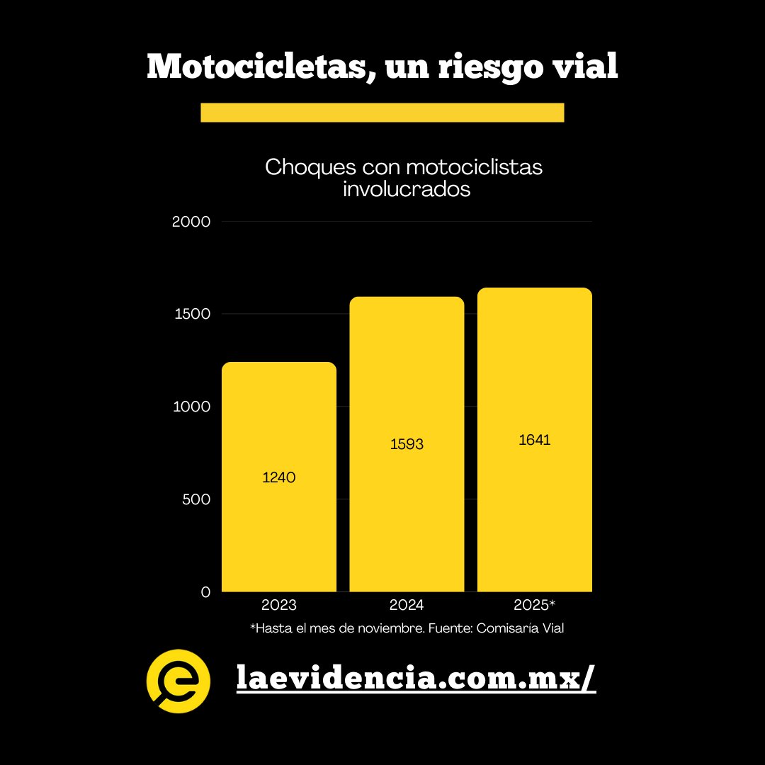 🏍️Ser moticiclista (y convivir con ellos en el tránsito vehicular) es un riesgo cada vez más grande en Guadalajara. 
✍️Saúl Prieto (<a href="/TinoSaul/">tinosaul</a> ) analiza datos sobre choques e infracciones de este grupo en #ExpertoenTodo