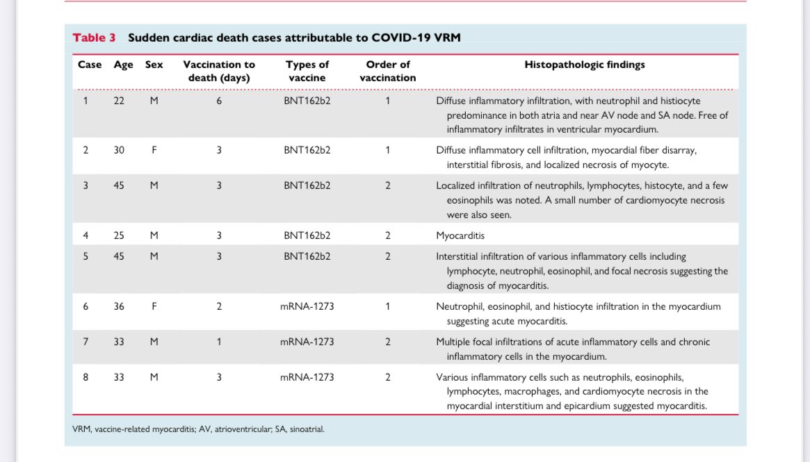 anish_koka's tweet image. Here are the 8 autopsy proven sudden cardiac arrest myocarditis deaths from Korea for those who think it is improbable and impossible that the COVID vaccine can cause myocarditis and death. 

These 8/21 deaths were discovered to be covid related only on autopsy.