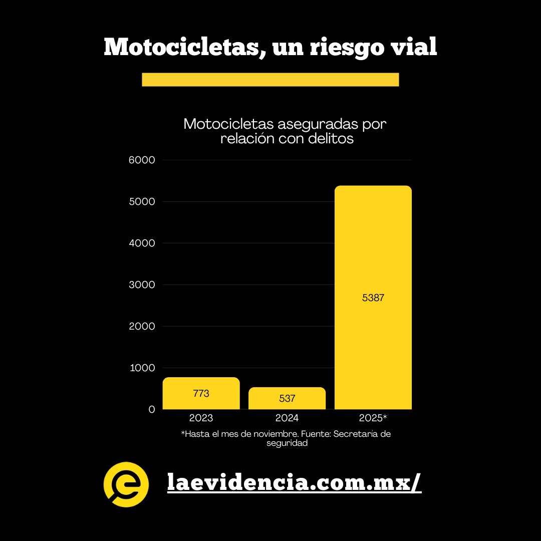 Cada vez hay más motocicletas aseguradas por relación con delitos 🔎