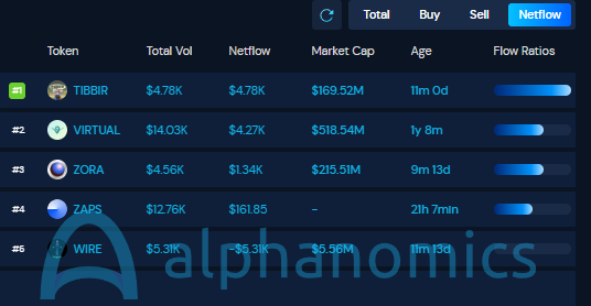 💰 Top tokens by Smart Money netflow on <a href="/base/">Base</a> in the past 24h:

🥇 $TIBBIR
🥈 #VIRTUAL
🥉 $ZORA