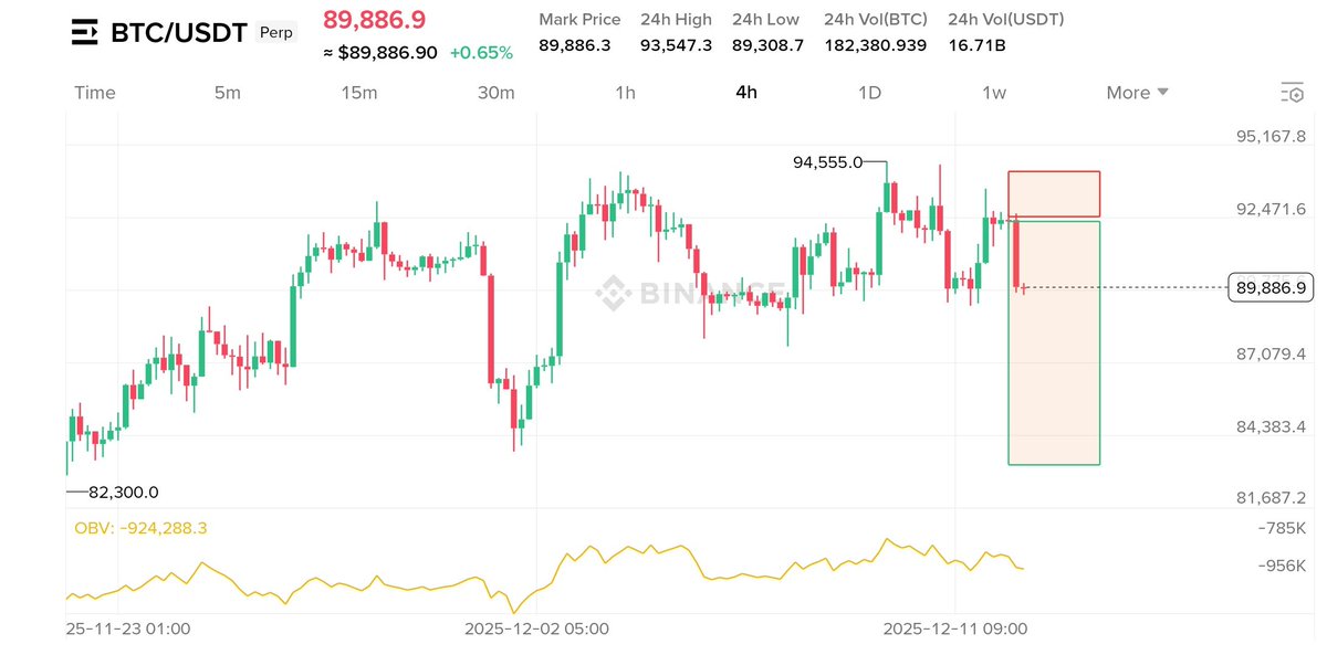 CryptoLabHub's tweet photo. #BTC SHORT TRADE 
Massive especially gain 50% profit of this trade 🔥🎯

#BTCUSD #BTCUSDT #CryptoTrading https://t.co/p4g4JgzlZu