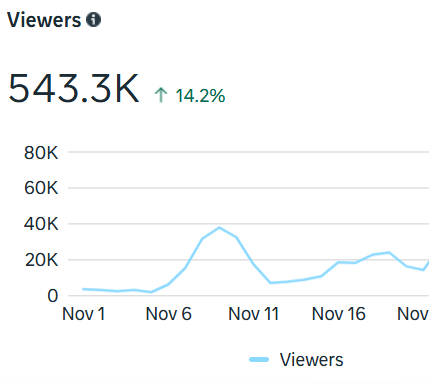 WanderingEyeM's tweet photo. ICYMI (like I did): 

#Facebook renames Reach metric as Viewers. 

For anyone else painfully measuring monthly metrics 😂 https://t.co/g3Ws0AgbFU
