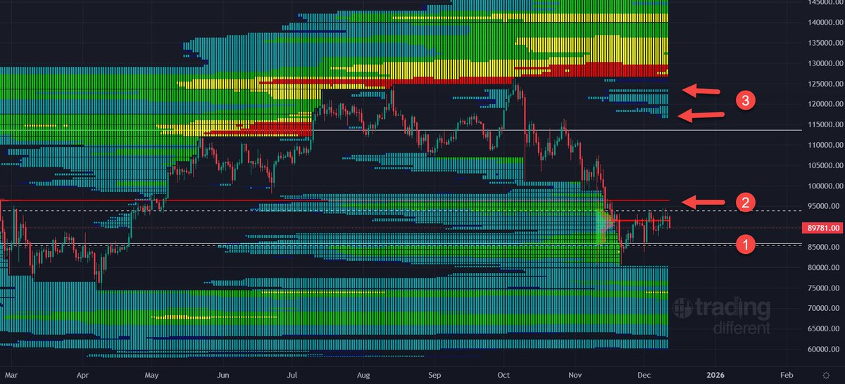 📈Macro Volume Profile: Accumulation Mode Price Remains Below POC and VAL 
On the Daily TF, the price remains inside the Macro Volume Profile below the POC and near the VAL of the range between 94k - 85k. This is the area where Smart Money is accumulating long positions from