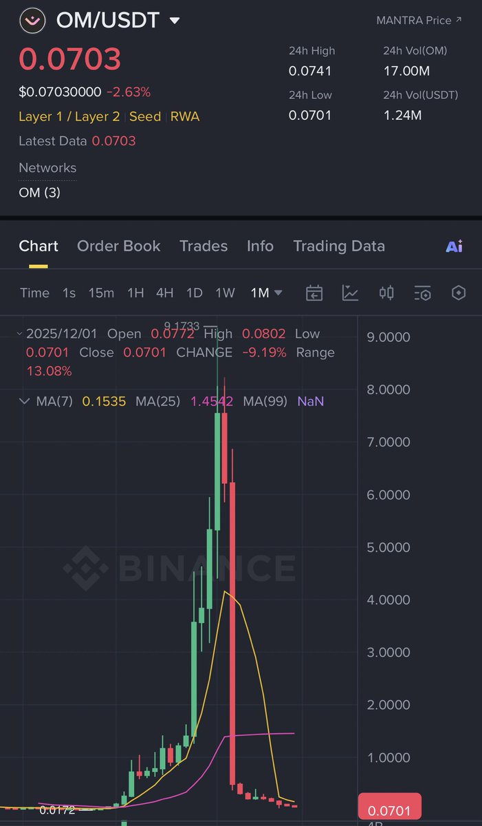 oddsbits's tweet image. Mantra CEO JP (Big Scammer) is trying to create smoke and mirrors with @okx and blame them for the downfall of Mantra. The thief say catch the thief. 

Stay away from these scammer and it’s coin. 

$om $mantra