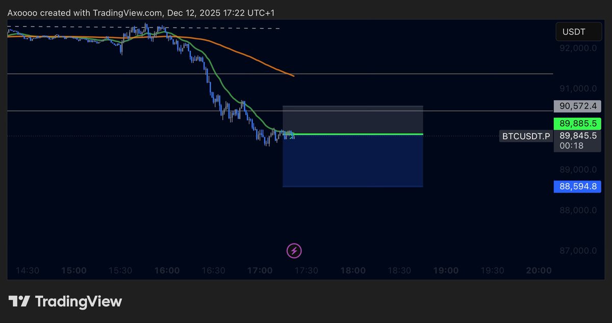 axoalgo's tweet image. Trying a short on $BTC