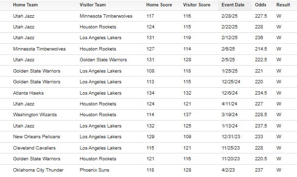 Bet_Labs's tweet image. Friday Night System = 🔥

▪️100% Win Rate 
▪️Winning by 12 PPG 
▪️Backed by our top sharp signal 

200 ❤️‍🔥 and comments to unlock the pick 🔓
