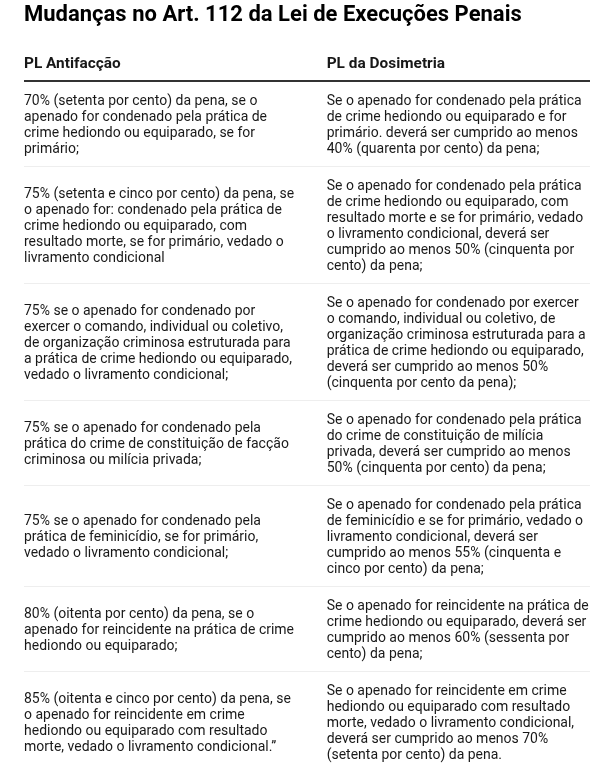 🚨 URGENTE: para salvar Bolsonaro, os deputados DESTRUÍRAM o PL Antifacção, que tinham aprovado há alguns dias!

Eles reduziram a prisão de chefes de facções, assassinos e estupradores!

TODOS NAS RUAS DOMINGO
CONGRESSO INIMIGO DO POVO