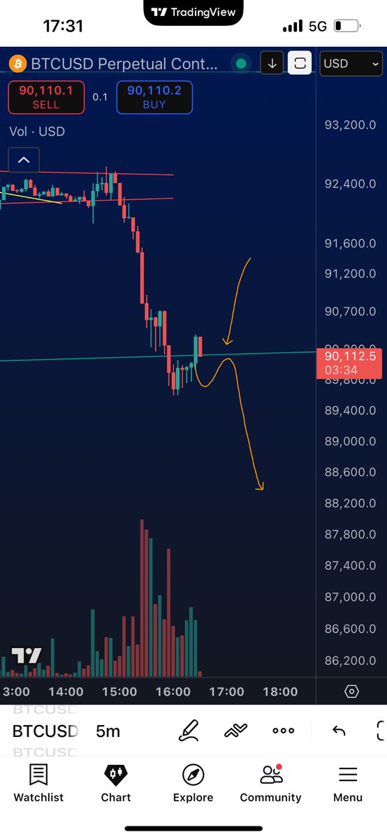 Cryptoteeee's tweet image. #Bitcoin 5min 

Watching for this on LTF 

Will be posting live updates during this volatility! 

Notifications ON!

#Trading $BTC
