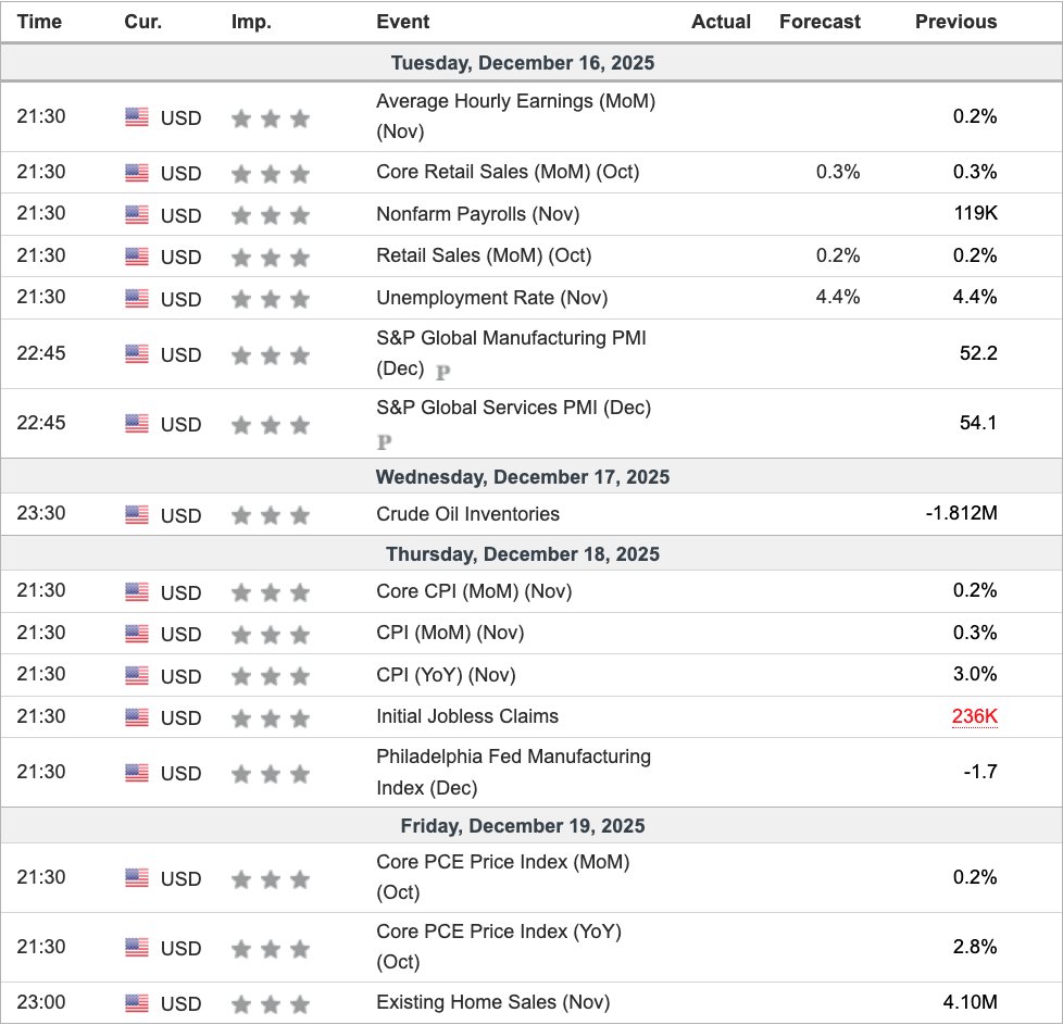 wavepoint99's tweet image. 🇺🇸 U.S. ECONOMIC DATA 51ST WEEK

TUE.
• AVERAGE HOURLY EARNINGS
• NONFARM PAYROLLS
• UNEMPLOYMENT RATE
• MANUFACTURING PMI 

THU.
• CPI INFLATION
• PHILLY FED MANUFACTURING INDEX 

FRI.
• CORE PCE INFLATION

More info 👇 
#AI $SPY $QQQ $DIA $TLT $SOXL $TNA $LABU