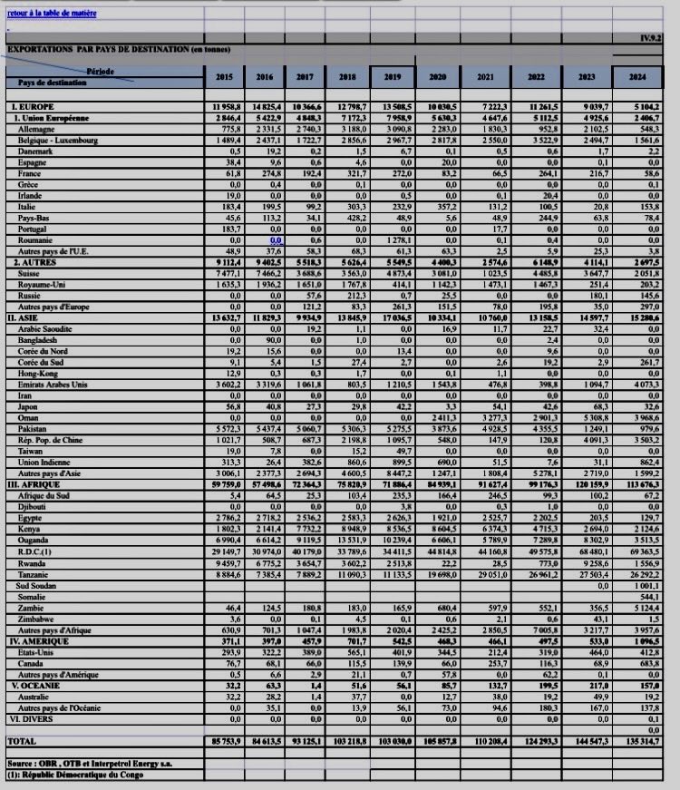 Autre conséquence, plus catastrophique encore cette fois pour l’économie burundaise, … selon ce tableau tiré du site de <a href="/BankiNkuru/">Banque de la République du Burundi</a>, la banque centrale du #Burundi, les exportations en volume vers la RDC (69.000T/2024 par Gatumba pcplt) c’est près 50% du total (135.000T/2024) …