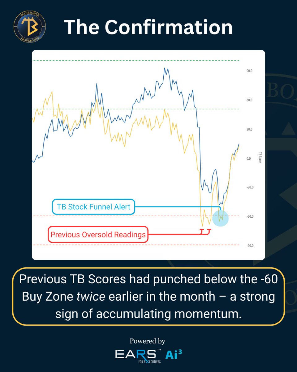 Tradebombe's tweet photo. Today's Spotlight: DASH

The TB Stock Funnel highlighted DASH as an early opportunity, with TB Score reinforcing a Buy Zone setup. The signals came before price reacted — exactly what TradeBombe is built to uncover.

#EARSAi3 #Bombebytes https://t.co/PFv5XGucTY