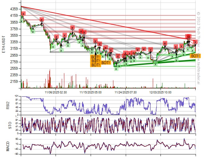 30 Min Bottom on $ETH at $3084.7000 
#Ethereum #ETH $ETH.X cryptocurrencies.techtrader.ai/?pair=ETH-USD&…