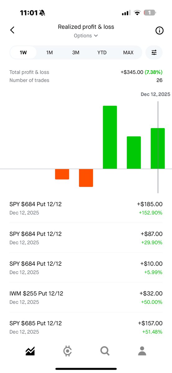 IMOU247's tweet image. Holding till after 12 💹 Don’t follow me just watch 📺🤓 #spy C $682 @ 1.40📈