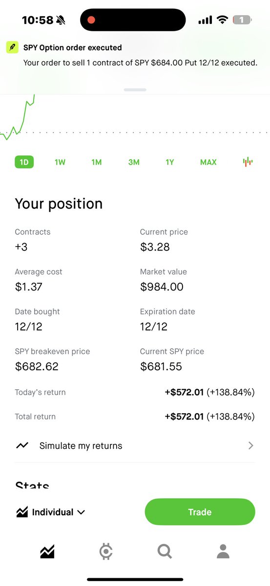 IMOU247's tweet image. Holding till after 12 💹 Don’t follow me just watch 📺🤓 #spy C $682 @ 1.40📈