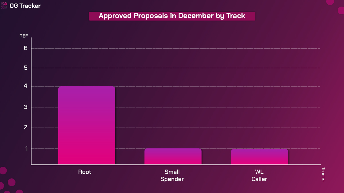6 New approved <a href="/Polkadot/">Polkadot</a> proposals have been added to app.ogtracker.io after December's Spending Period 🟣 

▫️1 Small Spender - 8,250 USDC
▫️4 Root
▫️1 WL Caller
