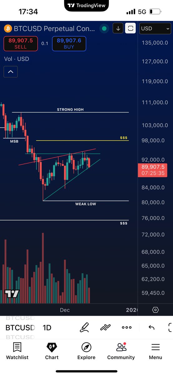 Cryptoteeee's tweet image. HTF view

The reaction at this level is HUGE. Breakdown or bounce? 

#Bitcoin $BTC